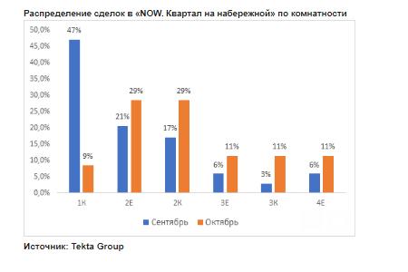 Распределение сделок в «NOW. Квартал на набережной» по комнатности