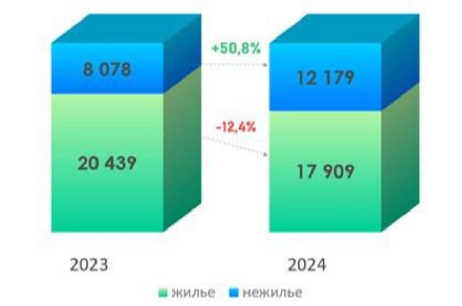 Рынок нежилой недвижимости Москвы пошел в рост