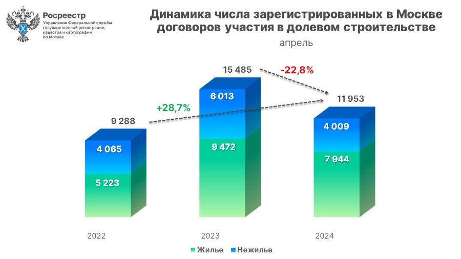 Статистика апреля на рынке нового строительства в Москве
