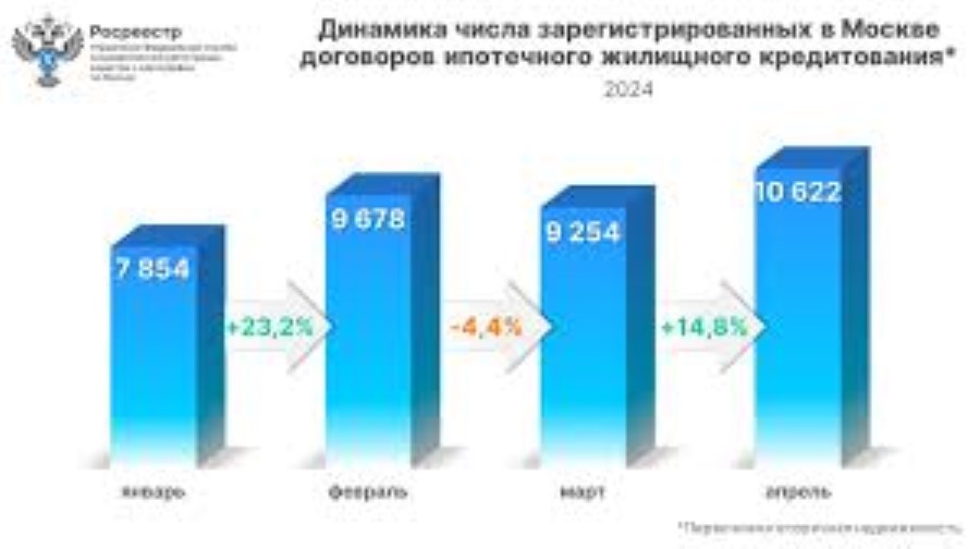 В апреле установлен рекорд по числу зарегистрированных с начала года ипотечных сделок в Москве