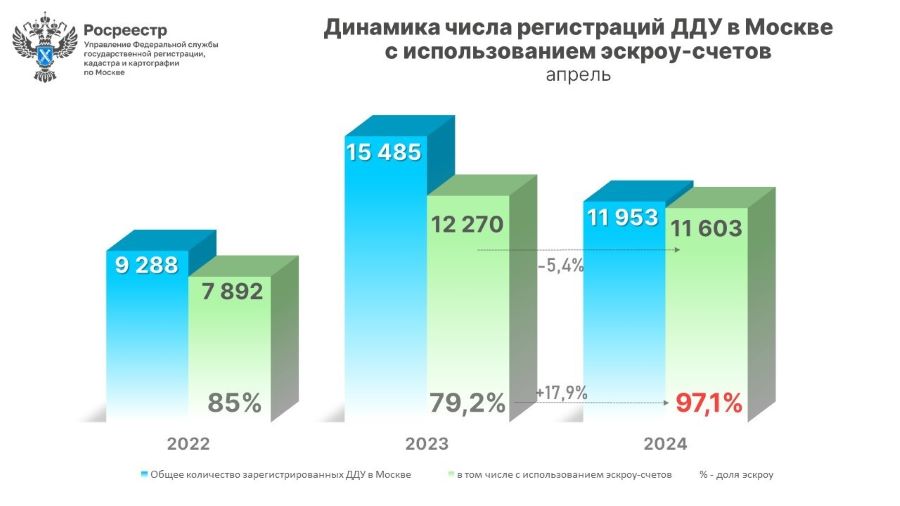 Доля ДДУ с использованием эскроу-счетов превысила 97% в апреле