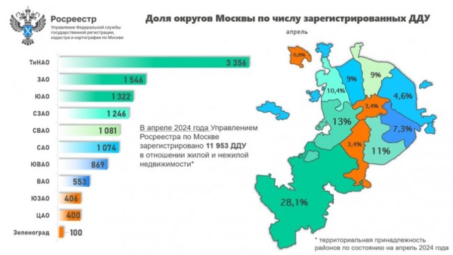 ЗАО стал вторым в топ-3 округов по числу оформленных ДДУ впервые с начала года