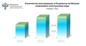 Число онлайн-заявлений в московский Росреестр в мае увеличилось почти на 20% за год