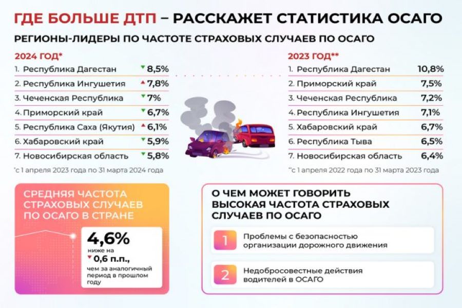 Инфографика: регионы с самым большим количеством случаев по ОСАГО