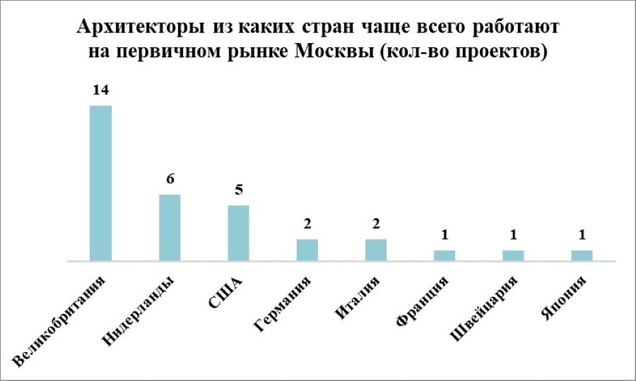 «Метриум»: Доля проектов с зарубежными архитекторами в столице составляет 8%