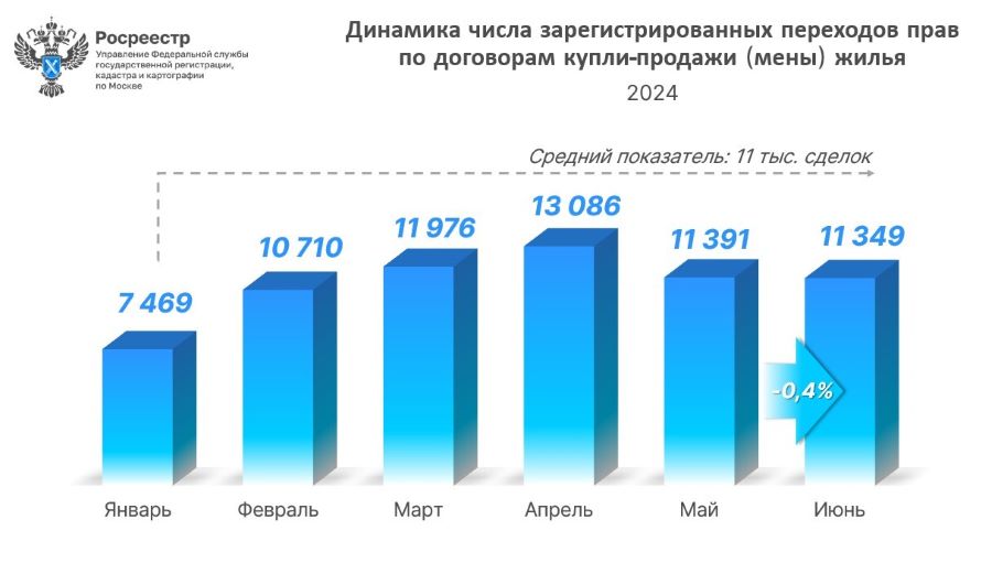 Вторичный рынок Москвы стабилизировался