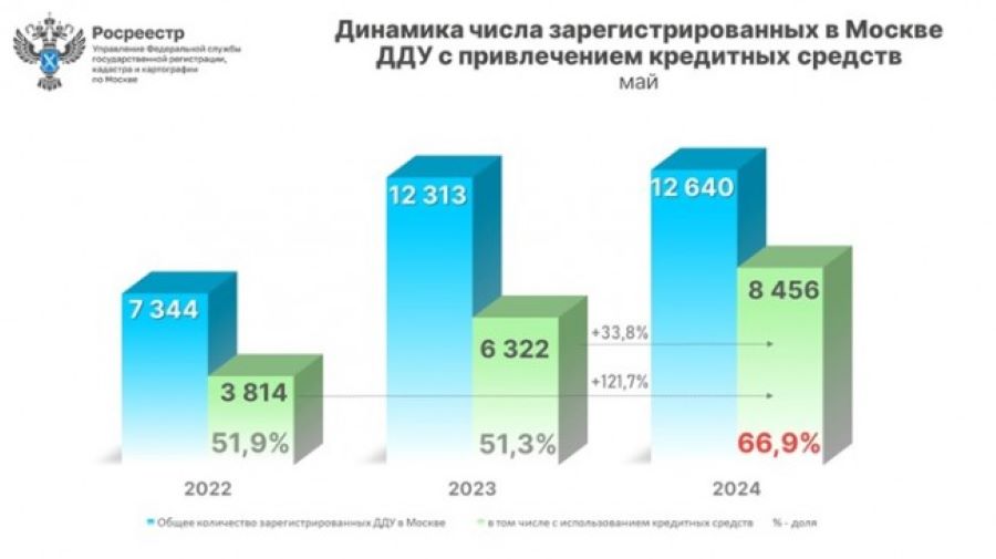 Максимальная доля ДДУ с ипотекой оформлена в мае