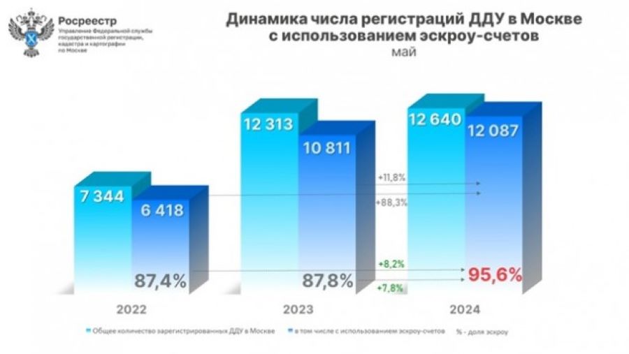 Майские показатели ДДУ с эскроу превзошли 2023 год