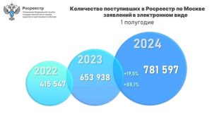 Росреестр по Москве: заявления «в цифре» выросли на 20% за год