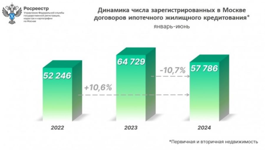 Ипотечный рынок столицы: полугодовая динамика