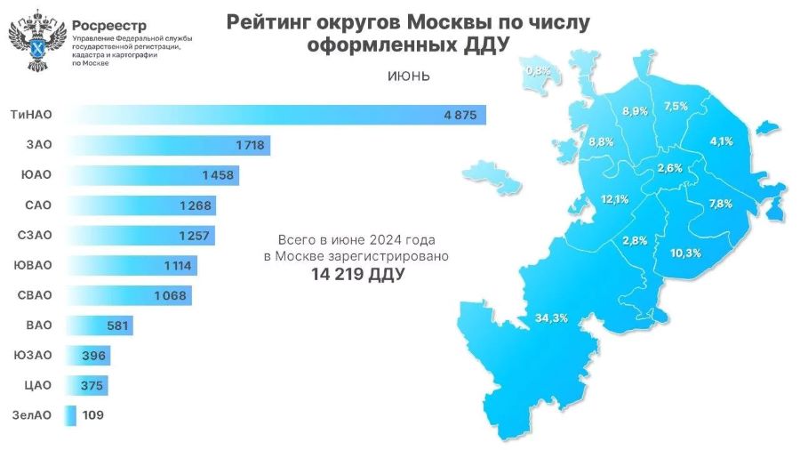 В июне более трети ДДУ в столице оформлены в ТиНАО