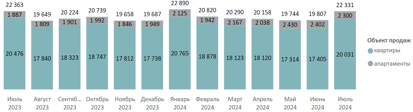 «Метриум»: Итоги июля на первичном рынке массового сегмента Москвы