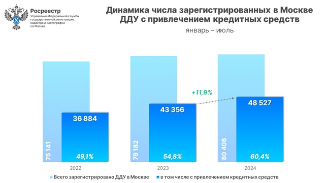 За семь месяцев оформлено рекордное число ипотечных сделок в новостройках Москвы