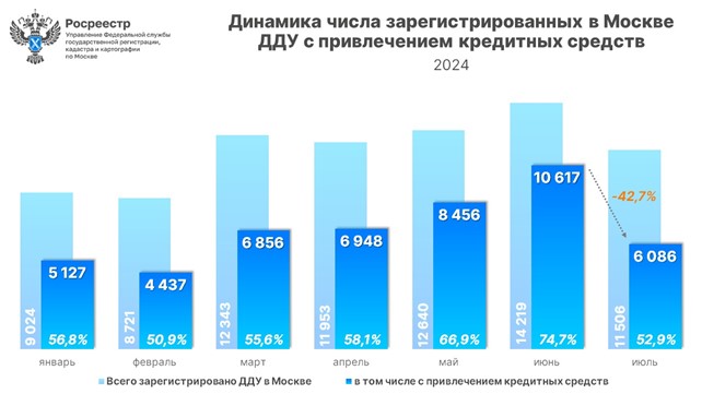 За семь месяцев оформлено рекордное число ипотечных сделок в новостройках Москвы