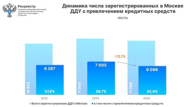 За семь месяцев оформлено рекордное число ипотечных сделок в новостройках Москвы