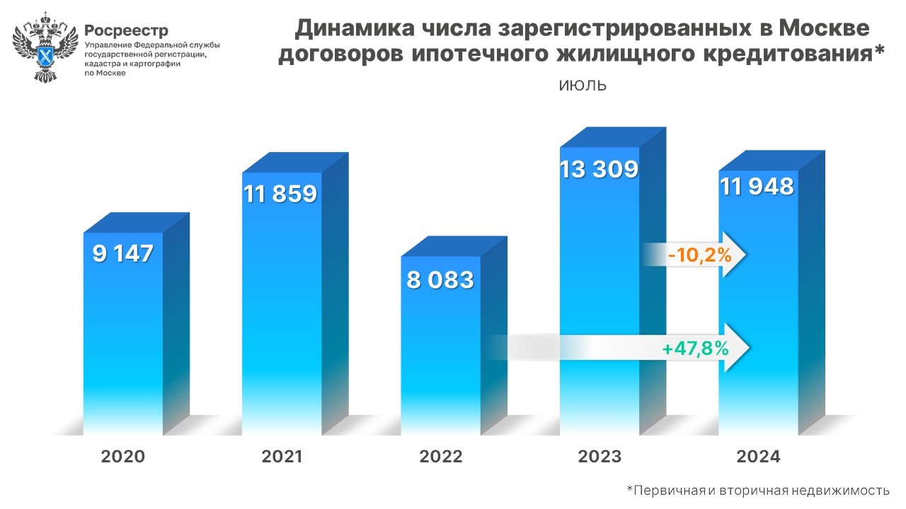 Максимальное с начала года число ипотек зарегистрировано в июле