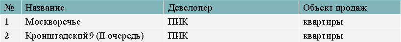 «Метриум»: Итоги июля на первичном рынке массового сегмента Москвы