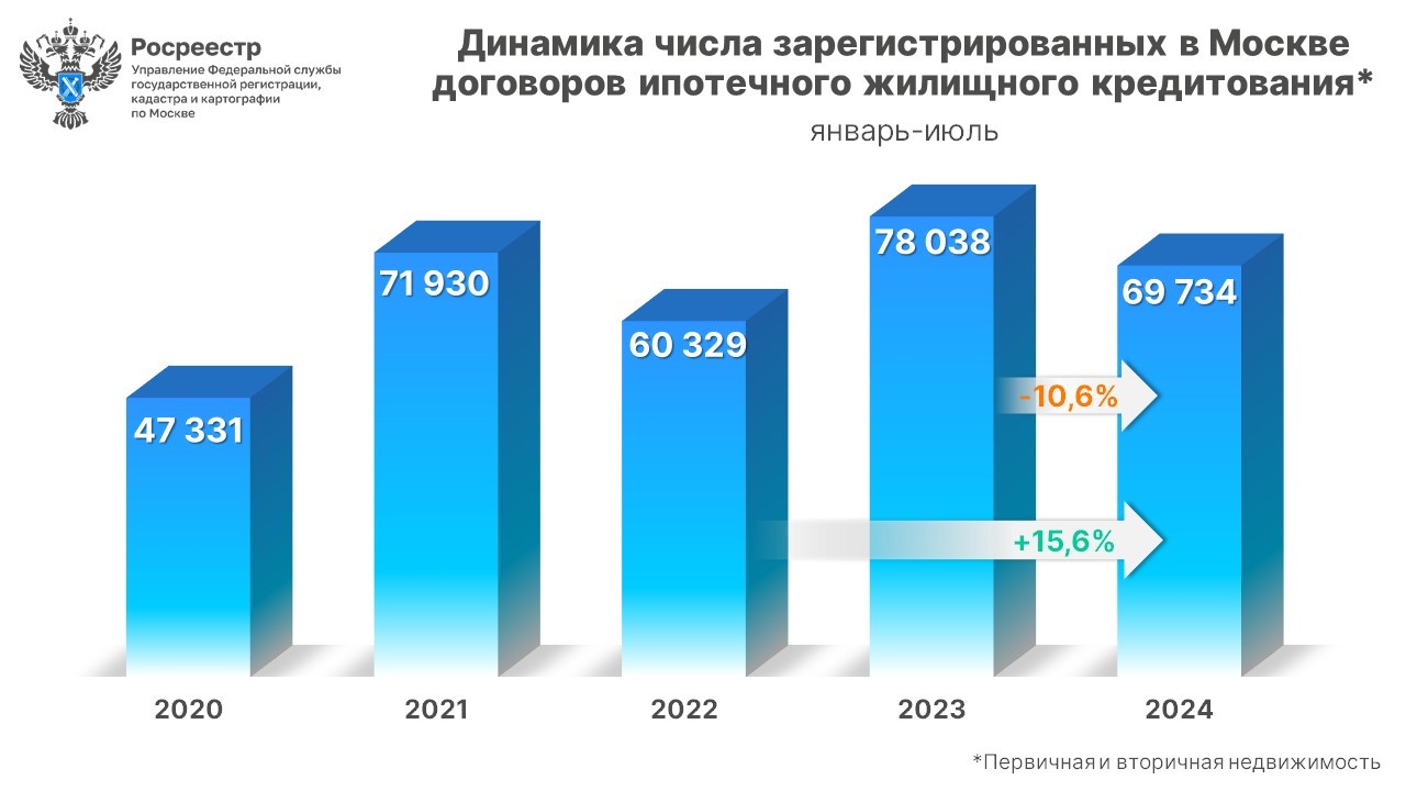 Максимальное с начала года число ипотек зарегистрировано в июле