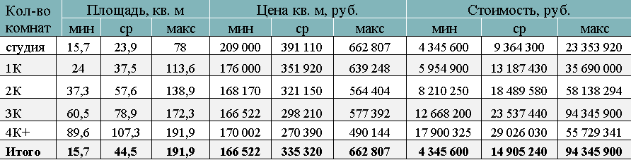 «Метриум»: Итоги июля на первичном рынке массового сегмента Москвы