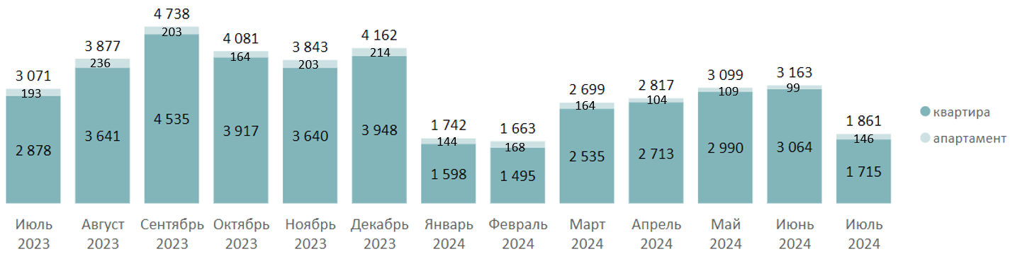 «Метриум»: Итоги июля на первичном рынке массового сегмента Москвы