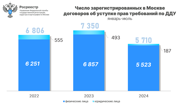 Москвичи реже продают квартиры по переуступке