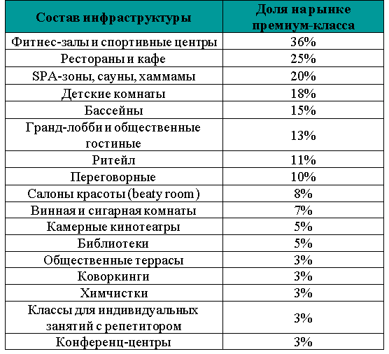  «Метриум»: Спортзалы и рестораны – самая популярная инфраструктура в элитных проектах