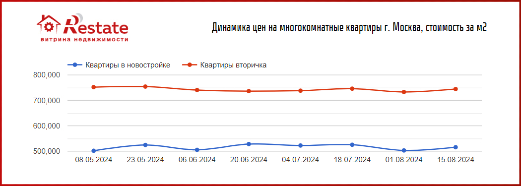 Цены на новостройки снижаются 
только в Подмосковье. 
Москва и Петербург продолжают дорожать
