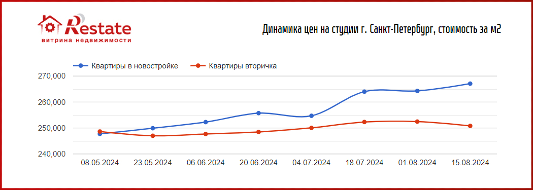 Цены на новостройки снижаются 
только в Подмосковье. 
Москва и Петербург продолжают дорожать
