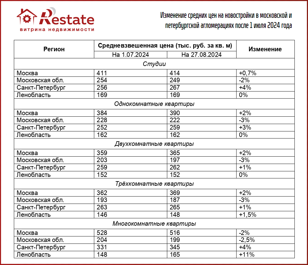 Цены на новостройки снижаются 
только в Подмосковье. 
Москва и Петербург продолжают дорожать

