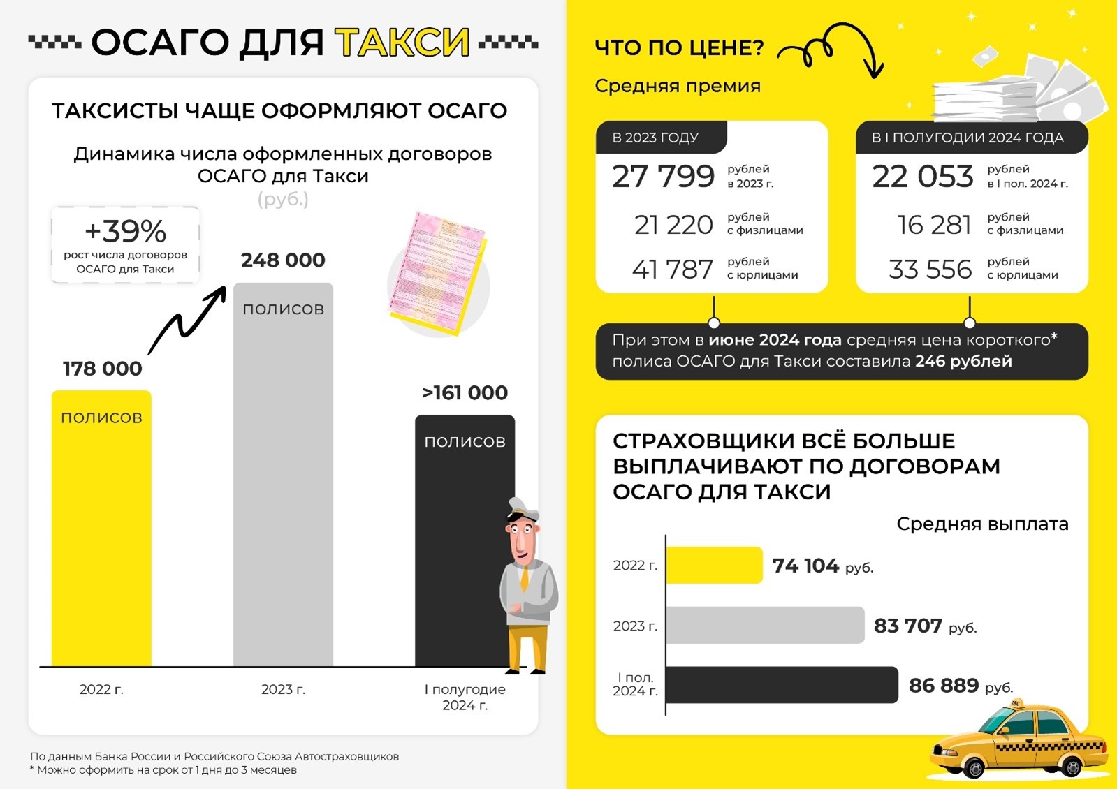 ОСАГО для таксистов: цифры и факты