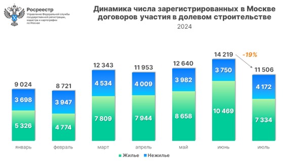 Рекордное за семь месяцев число сделок оформлено в новостройках Москвы