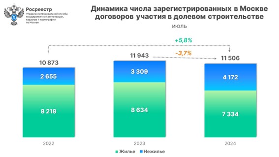 Рекордное за семь месяцев число сделок оформлено в новостройках Москвы