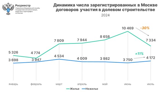 Рекордное за семь месяцев число сделок оформлено в новостройках Москвы