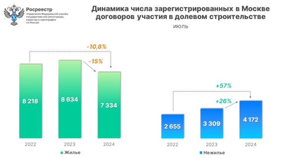 Рекордное за семь месяцев число сделок оформлено в новостройках Москвы