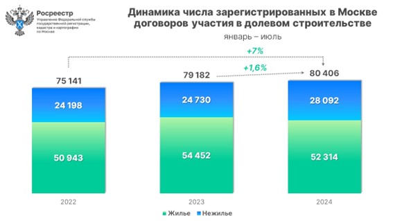 Рекордное за семь месяцев число сделок оформлено в новостройках Москвы