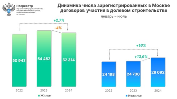 Рекордное за семь месяцев число сделок оформлено в новостройках Москвы