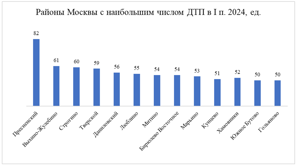 Rariteco: Замоскворечье в числе самых безопасных районов ЦАО для автомобилистов и пешеходов