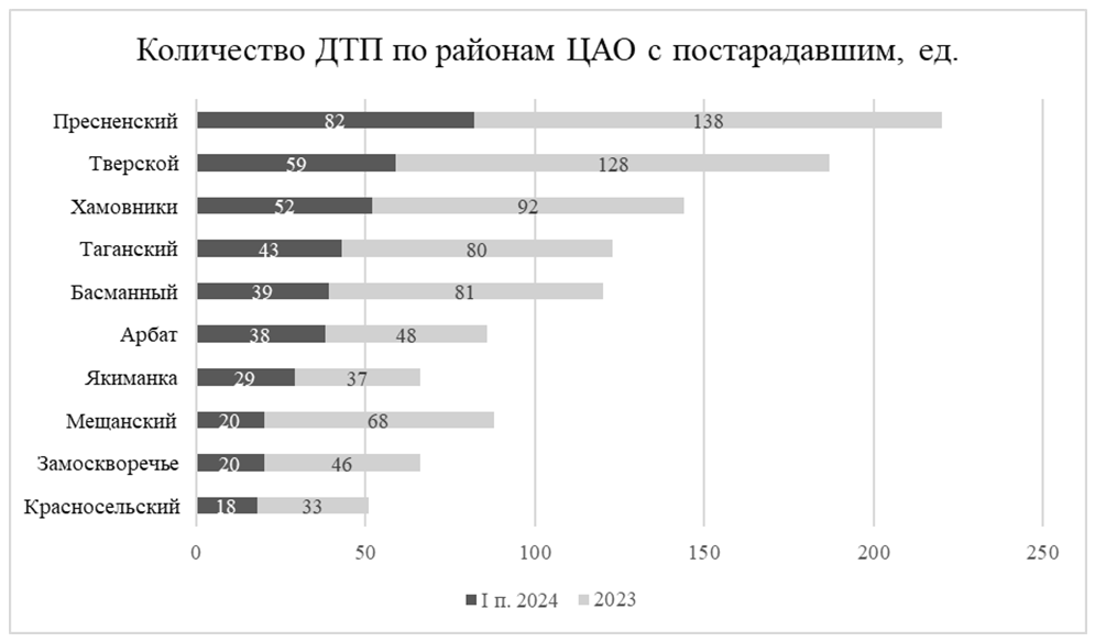 Rariteco: Замоскворечье в числе самых безопасных районов ЦАО для автомобилистов и пешеходов