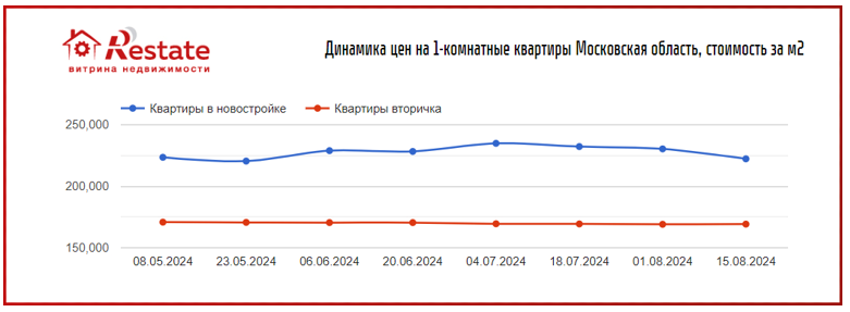 Цены на новостройки снижаются 
только в Подмосковье. 
Москва и Петербург продолжают дорожать
