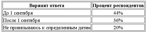 Учебный год как фактор: 44% семей стремятся завершить покупку жилья до 1 сентября