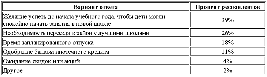 Учебный год как фактор: 44% семей стремятся завершить покупку жилья до 1 сентября