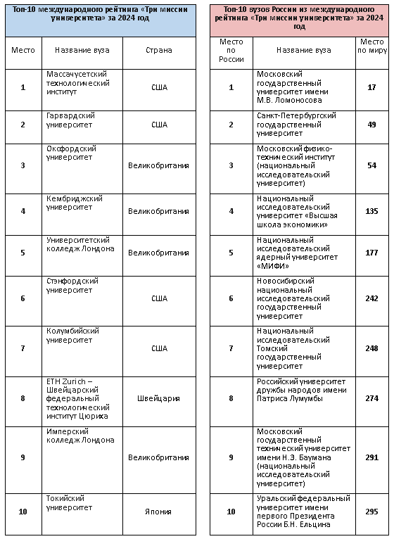 VIII выпуск международного рейтинга «Три миссии университета»