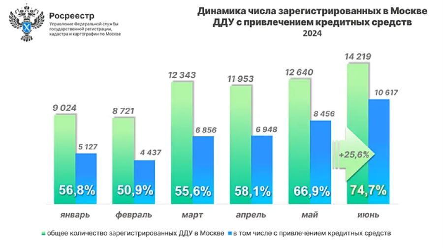 В Москве 6 из 10 сделок с новостройками оформлены в кредит