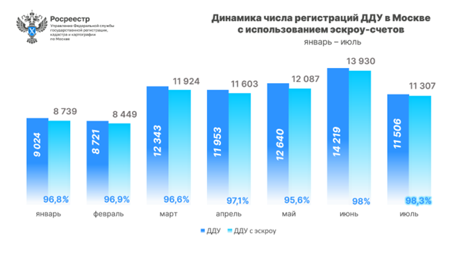 Три рекордных показателя ДДУ с эскроу зафиксировано в Москве