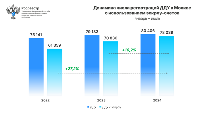 Три рекордных показателя ДДУ с эскроу зафиксировано в Москве