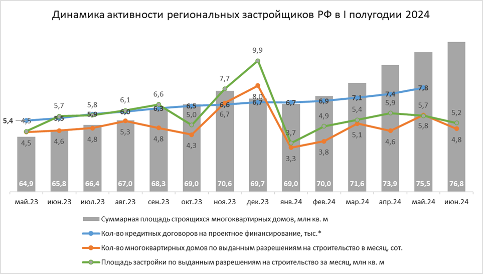  KEY CAPITAL: Уверенный оптимизм — обзор активности региональных застройщиков РФ за I полугодие 2024 года 