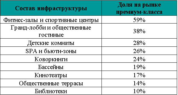 «Метриум»: Фитнес и гранд-лобби – самая популярная инфраструктура в премиальных проектах