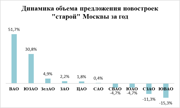 «Метриум» и Regions Development: предложение новостроек в ВАО за год выросло в полтора раза