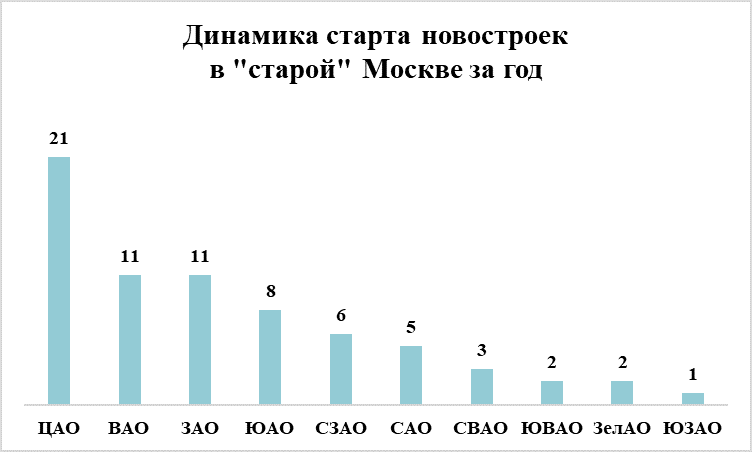 «Метриум» и Regions Development: Более 60% стартов новостроек «старой» Москвы приходится на три округа