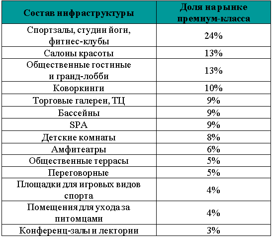  «Метриум»: Студии йоги и салоны красоты – самая популярная инфраструктура в ЖК бизнес-класса